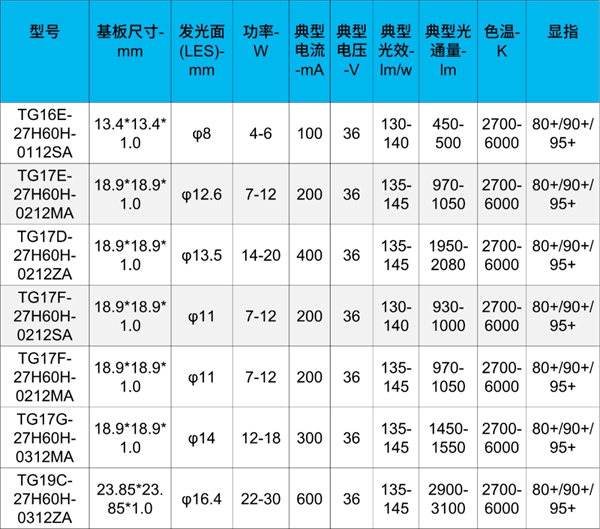 智能照明浪潮起，升谱光电COB光源大有可为