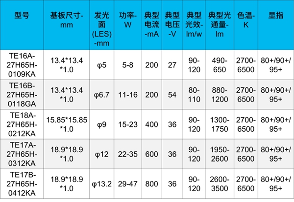智能照明浪潮起，升谱光电COB光源大有可为