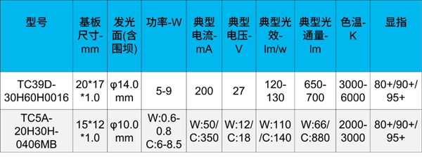 智能照明浪潮起，升谱光电COB光源大有可为