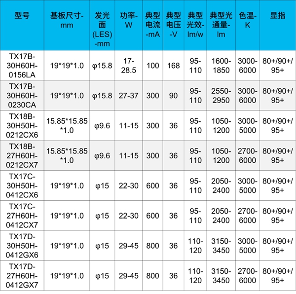 智能照明浪潮起，升谱光电COB光源大有可为