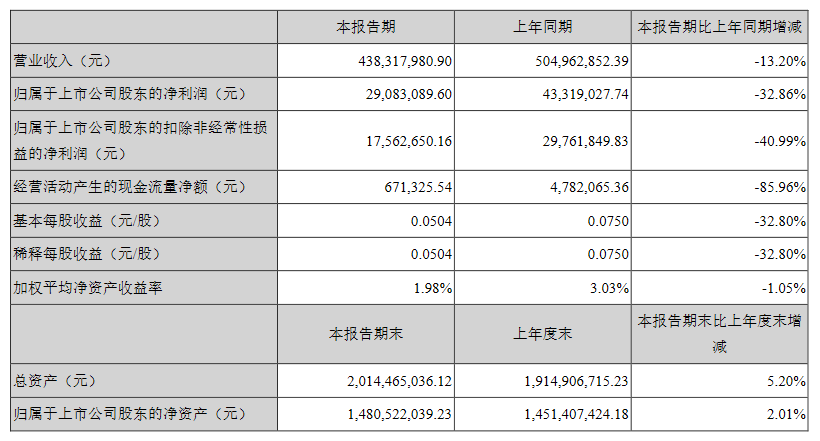 万润科技、实益达发布半年报，净利润一增一减