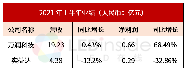 万润科技、实益达发布半年报，净利润一增一减