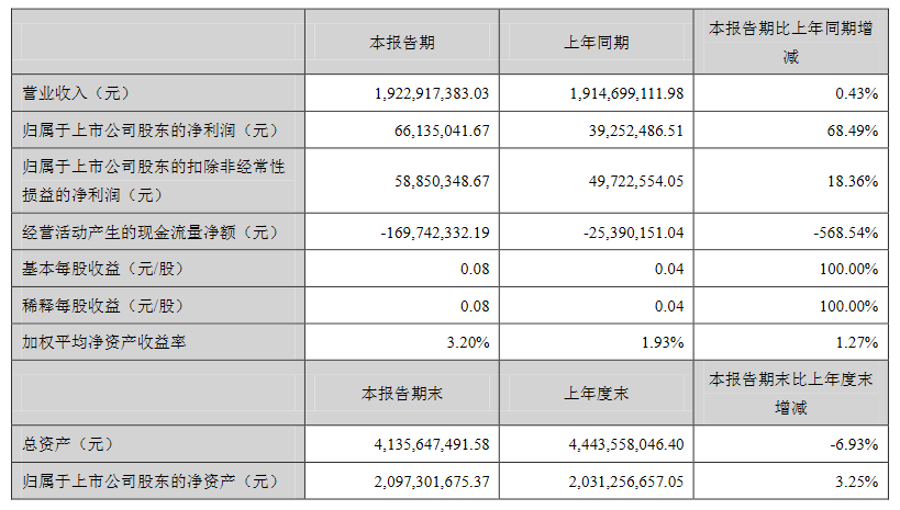 万润科技、实益达发布半年报，净利润一增一减
