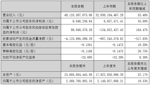 厦门信达上半年营收达491.34亿，再次入选中国500强