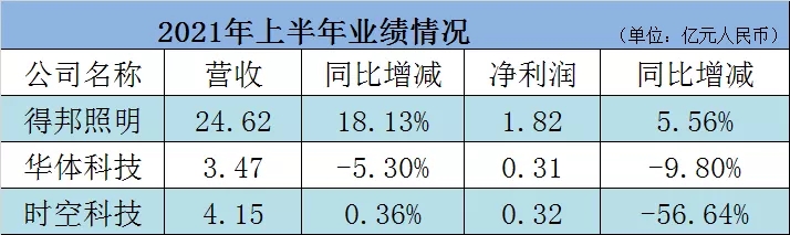 净利最高下滑超56%，三家照企的上半年