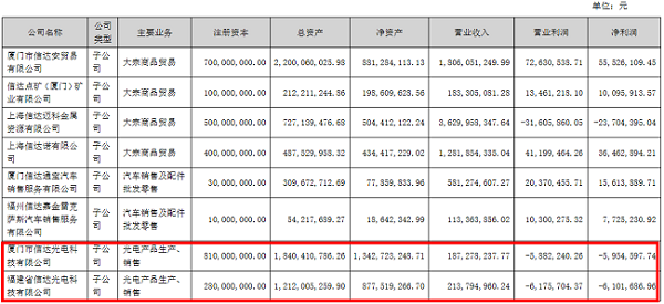 厦门信达上半年营收达491.34亿，再次入选中国500强