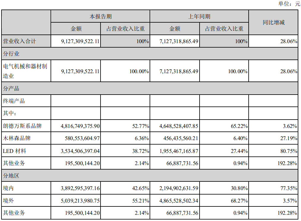 木林森、兆驰股份半年报出炉，营收净利润双增