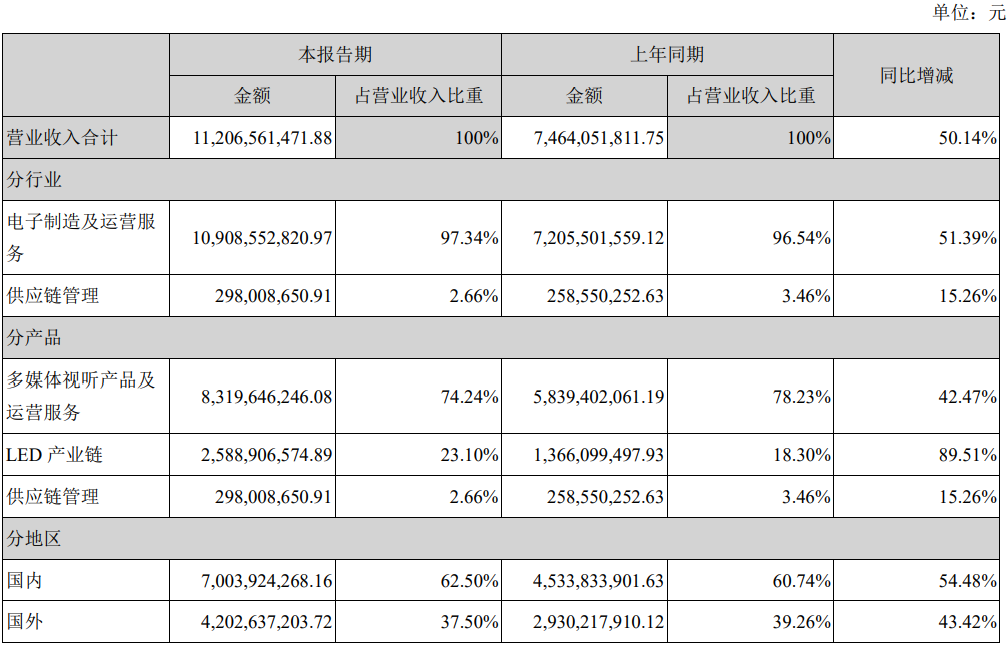 木林森、兆驰股份半年报出炉，营收净利润双增