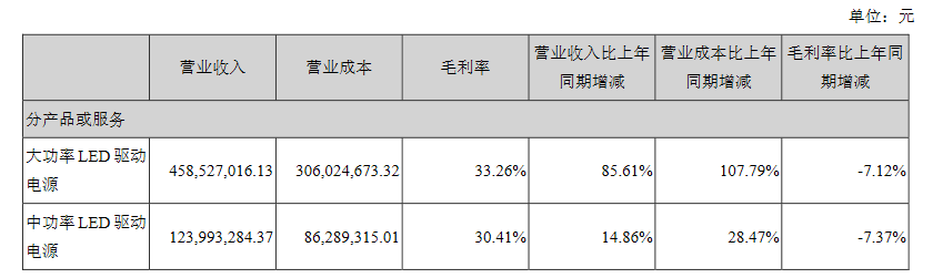 英飞特上半年营收6.62亿元，植物照明产品增长381%