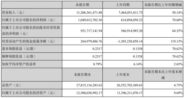 LED板块贡献营收25.89亿元 兆驰股份上半年增收又增利