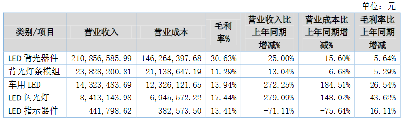 双双报喜！国星光电、穗晶光电发布上半年业绩