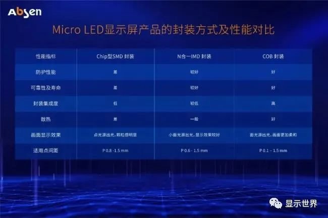 Micro LED大屏显示技术分析 ——芯片及封装结构