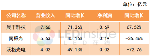 南极光等三家LED产业链企业发布半年报，仅一家营利双增