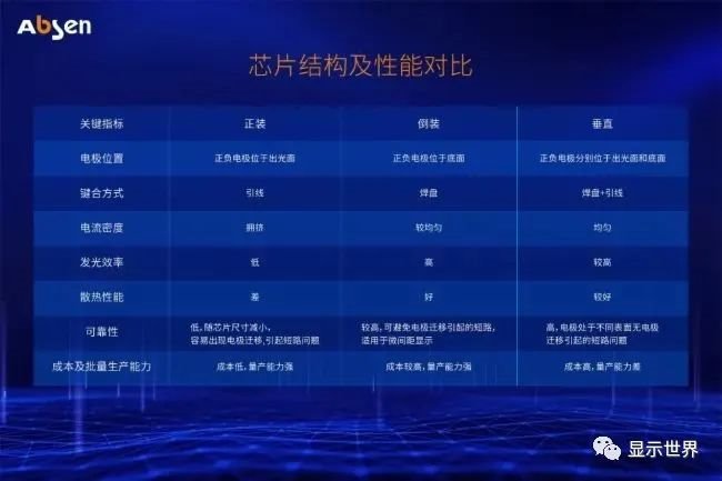 Micro LED大屏显示技术分析 ——芯片及封装结构