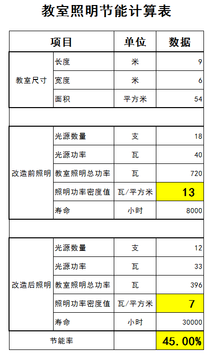 教室照明节能进行时 | 2021年全国节能周 