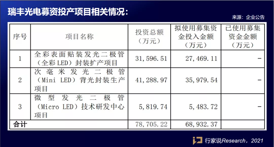 P0.39已试产！关于Mini LED，瑞丰做了这些....