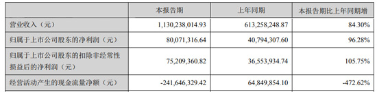　8月26日晚间，鸿利智汇、欧普照明、伊戈尔、朗科智能等LED照明产业链相关企业相继发布2021年半年度报告。