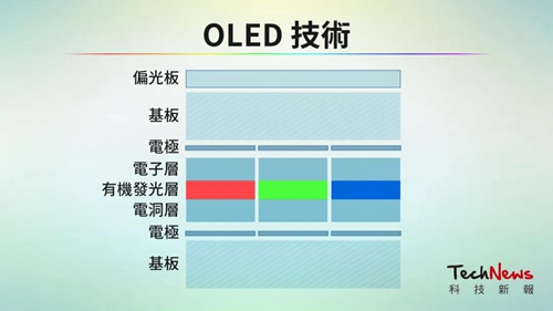 一文看懂LCD/OLED/Mini/Micro LED/Micro OLED技术差异