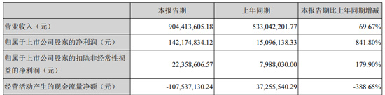 　8月26日晚间，鸿利智汇、欧普照明、伊戈尔、朗科智能等LED照明产业链相关企业相继发布2021年半年度报告。