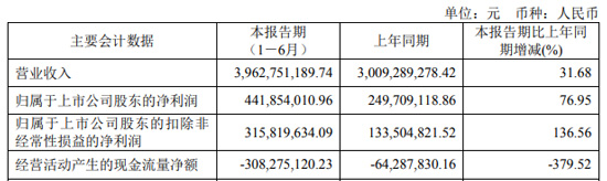 　8月26日晚间，鸿利智汇、欧普照明、伊戈尔、朗科智能等LED照明产业链相关企业相继发布2021年半年度报告。