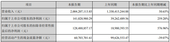 　8月26日晚间，鸿利智汇、欧普照明、伊戈尔、朗科智能等LED照明产业链相关企业相继发布2021年半年度报告。