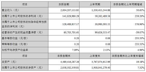 上半年净利润上涨259%！鸿利智汇MiniLED项目助力封装业务突破