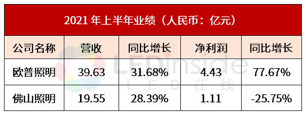 欧普照明、佛山照明半年报出炉，净利润一增一减