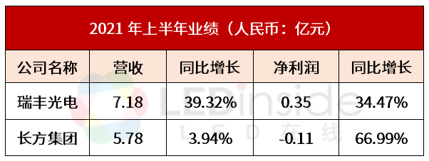瑞丰光电、长方集团半年报出炉，表现如何？