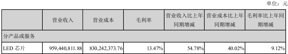 华灿光电上半年营收增幅近50%，MiniLED销售额大增140%