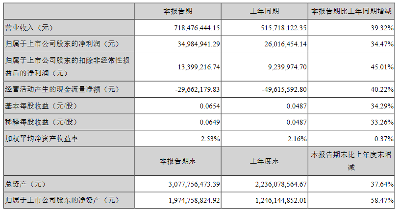 瑞丰光电、长方集团半年报出炉，表现如何？