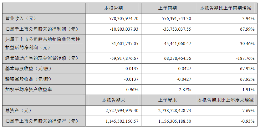 瑞丰光电、长方集团半年报出炉，表现如何？