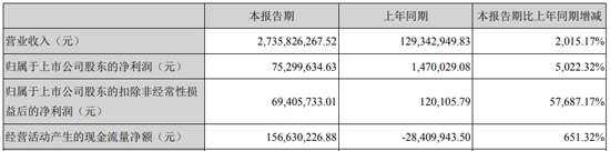净利最高增长超50倍，华灿、太龙等4家企业的上半年