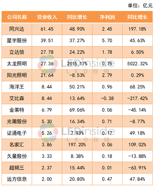 星宇股份、阳光照明等LED企业发布半年报，超半数营利双增
