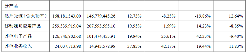 瑞丰光电、长方集团半年报出炉，表现如何？