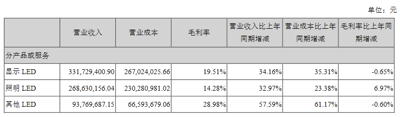 瑞丰光电、长方集团半年报出炉，表现如何？