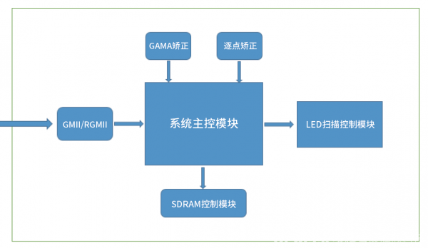 一文了解FPGA在LED显示上的应用
