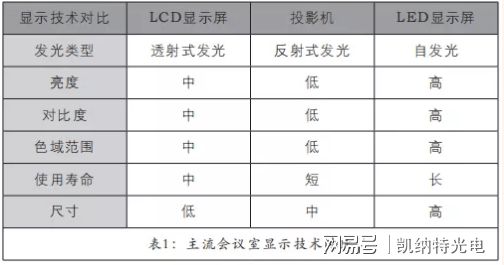 LED智能一体机的发展和机遇