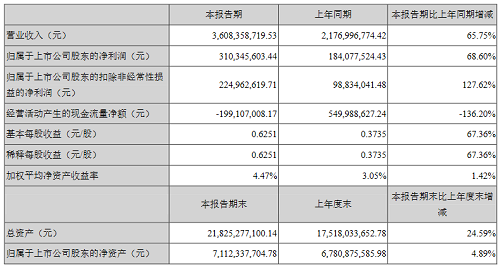 上半年业绩报喜！露笑科技、北方华创均营利双增