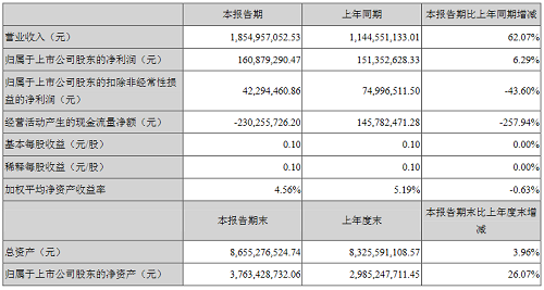 上半年业绩报喜！露笑科技、北方华创均营利双增