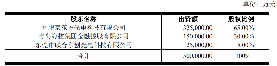 京东方上半年净利暴增超10倍，豪掷81.7亿扩产移动显示模组