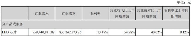 华灿光电、瑞丰光电等17家公司2021上半年业绩一览