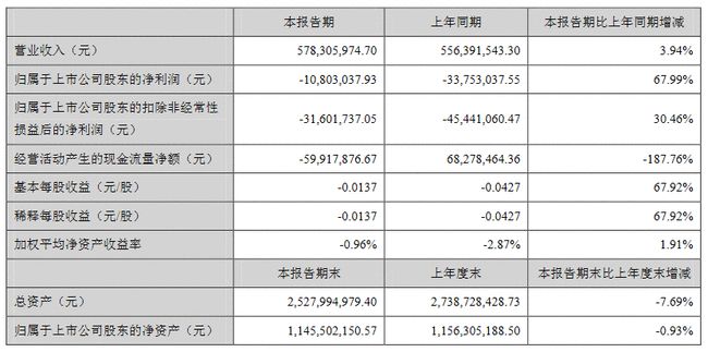 华灿光电、瑞丰光电等17家公司2021上半年业绩一览