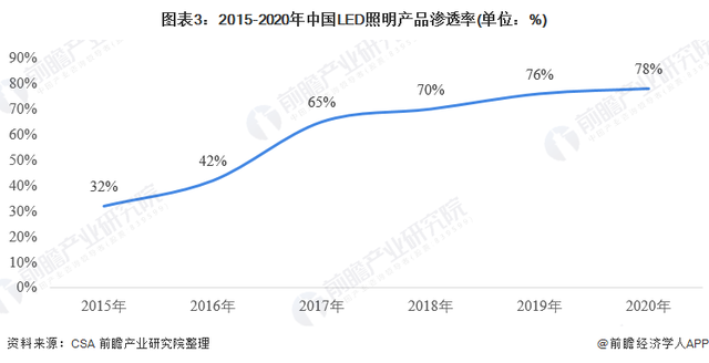 2021年中国LED照明市场供需现状分析LED照明行业总体处于供大于求情况