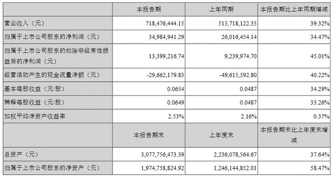 华灿光电、瑞丰光电等17家公司2021上半年业绩一览
