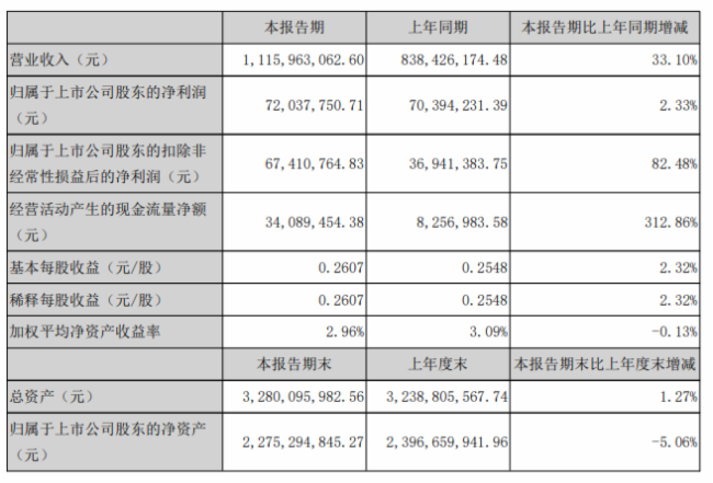LED照企半年报出炉：头部企业业绩炸裂，最高净利同比增长5022%