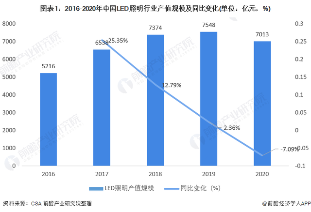 2021年中国LED照明市场供需现状分析LED照明行业总体处于供大于求情况