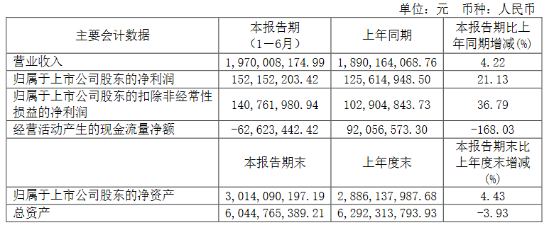 联创光电发布半年报、投资1亿元设立子公司