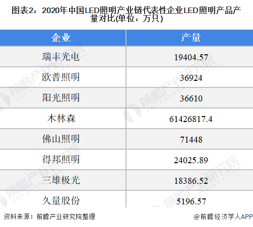 2021年中国LED照明市场供需现状分析LED照明行业总体处于供大于求情况