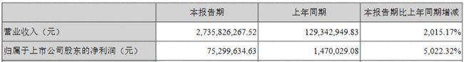 华灿光电、瑞丰光电等17家公司2021上半年业绩一览