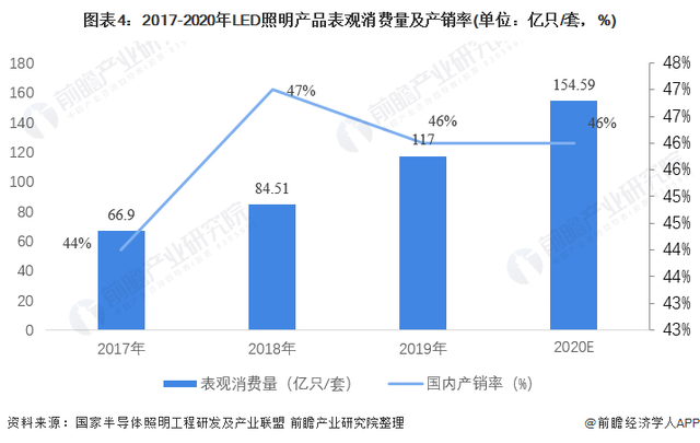 2021年中国LED照明市场供需现状分析LED照明行业总体处于供大于求情况
